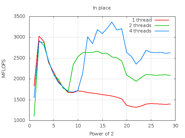 gcc482, complex data, in-place