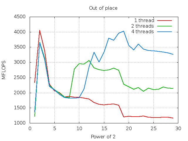 gcc482, complex data, out-of-place